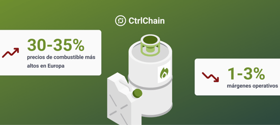 Crisis del combustible en Europa: la IRU advierte de alteraciones en las cadenas de transporte y suministro.